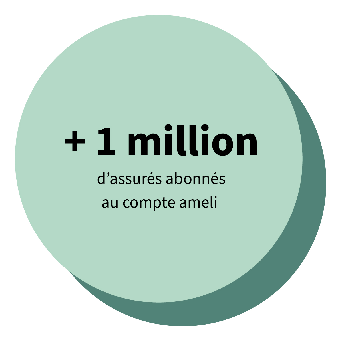 + 1 million d’assurés abonnés au compte ameli .